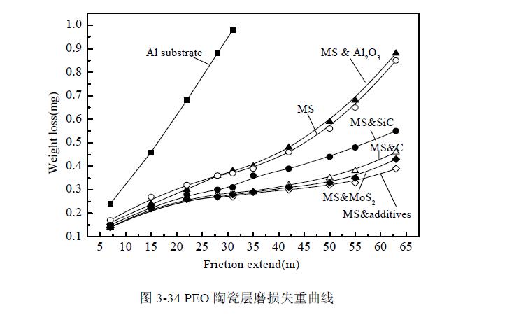 添加劑對(duì)陶瓷層耐磨性能影響