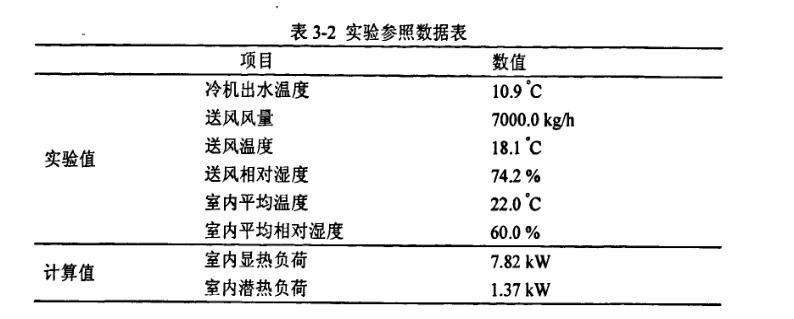 恒溫恒濕TRNSYS中空調(diào)系統(tǒng)試驗參照數(shù)據(jù)表