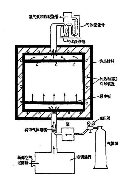 二氧化硫鹽霧試驗(yàn)箱經(jīng)典圖片