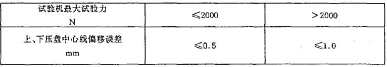其偏移誤差應符合表2 的要求