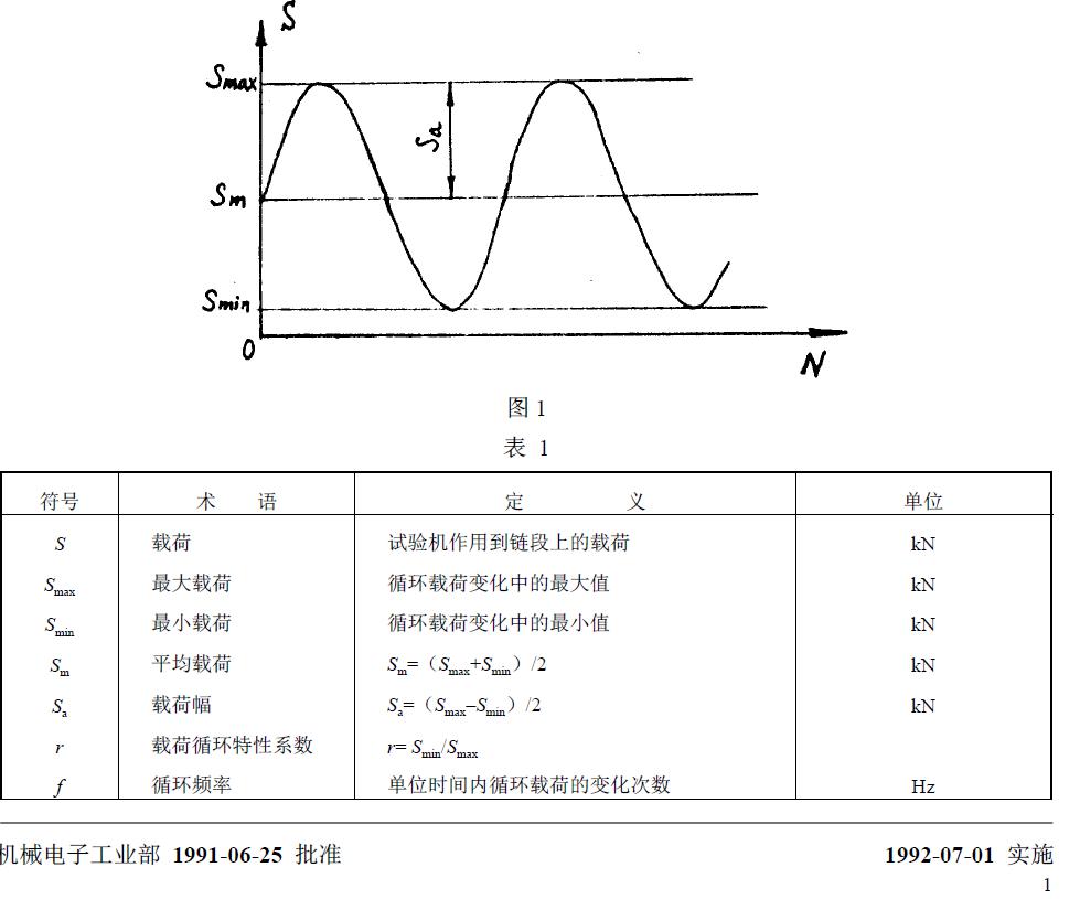 與疲勞試驗有關(guān)的符號、術(shù)語、定義及單位列于圖1 和表1。