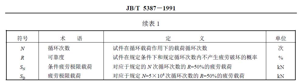 與疲勞試驗有關(guān)的符號、術(shù)語、定義及單位列于圖1 和表1。