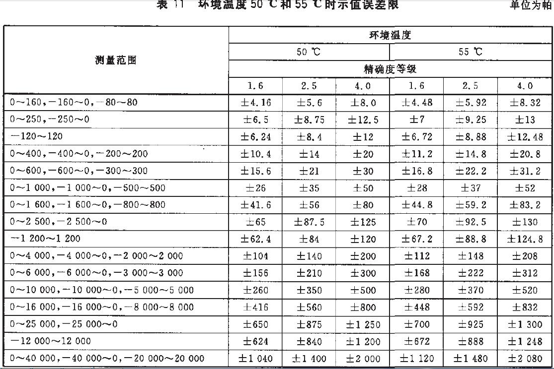 儀表示值誤差限按表11的規(guī)定。