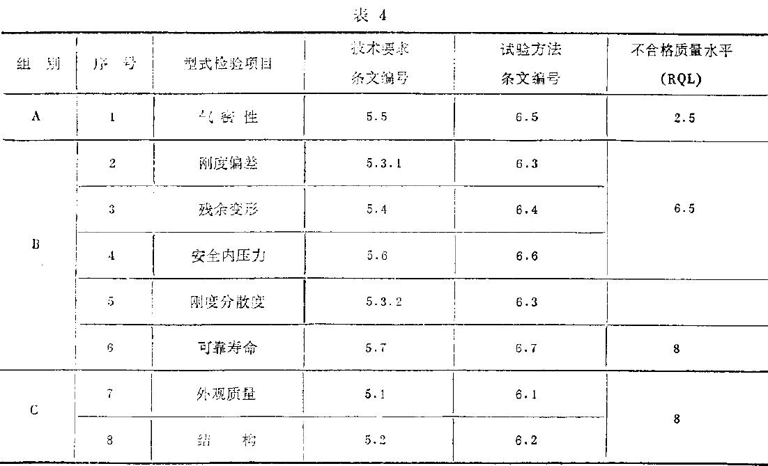 型式檢驗項目如表4所示。