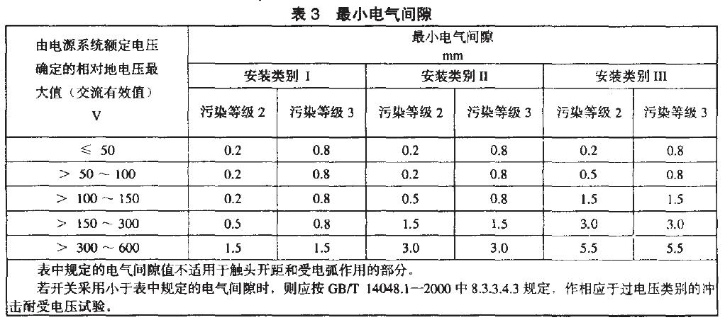 相應(yīng)于安裝類別、污染等級的電氣間隙最小值，見表3.